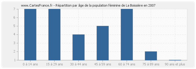 Répartition par âge de la population féminine de La Boissière en 2007
